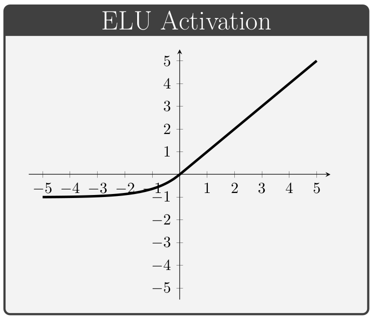 Diagram of ELU activation function