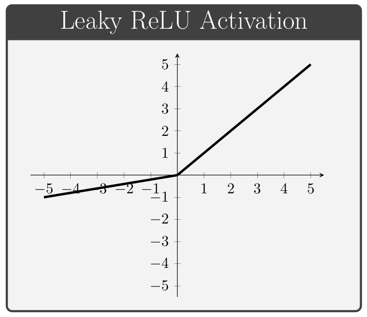 Diagram of Leaky ReLU activation function