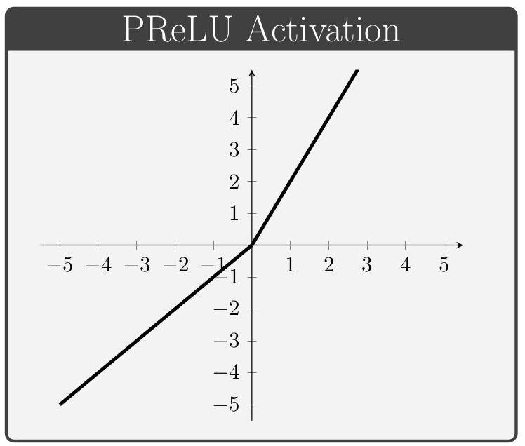 Diagram of Parameterized ReLU activation function