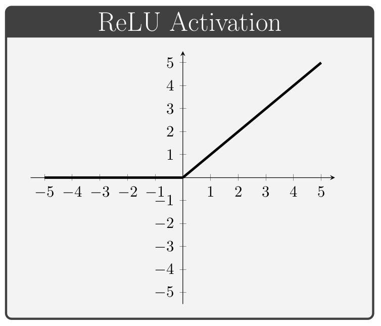 Diagram of ReLU activation function