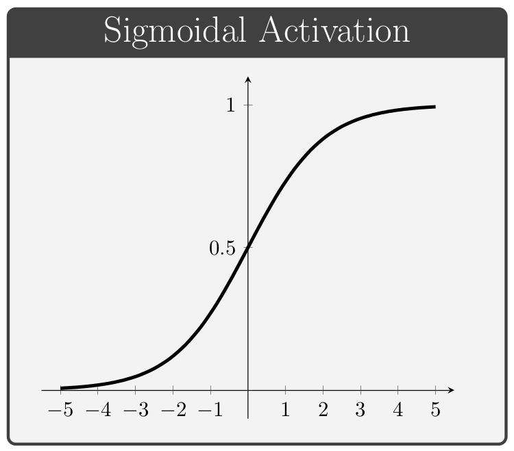 Diagram of Sigmoidal activation function