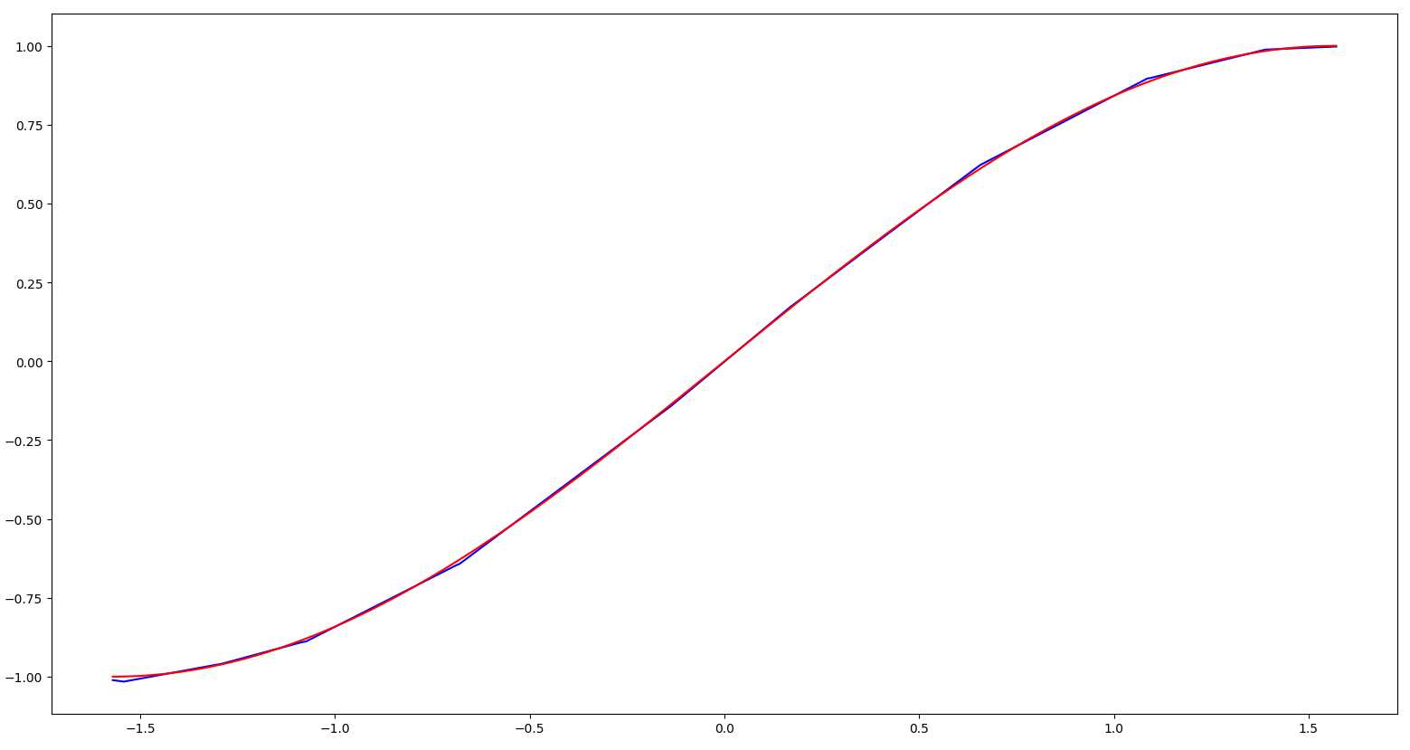 Example prediction of sine function from neural network