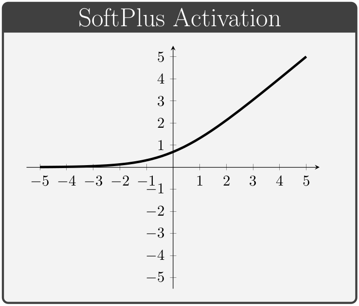 Diagram of SoftPlus activation function