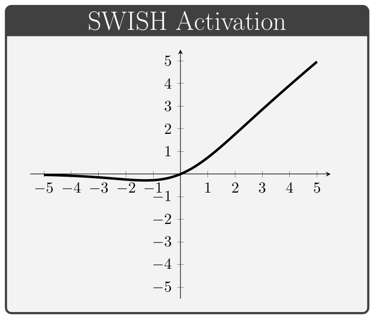 Diagram of Swish activation function