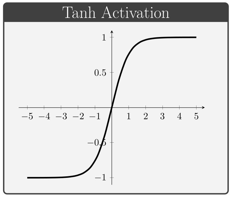 Diagram of Hyperbolic Tangent activation function